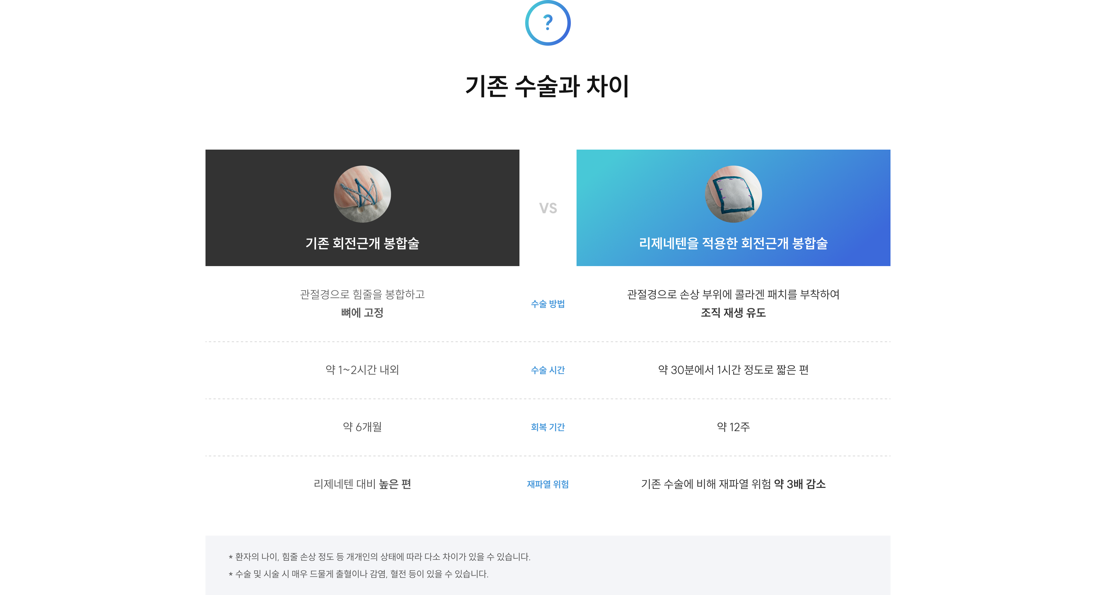 기존 수술과 차이 - 기존 회전근개 봉합술 대비 리제네텐 적용 시 수술시간 30분~1시간(기존 1~2시간), 회복기간 12주(기존 6개월), 재파열 위험 약 3배 감소