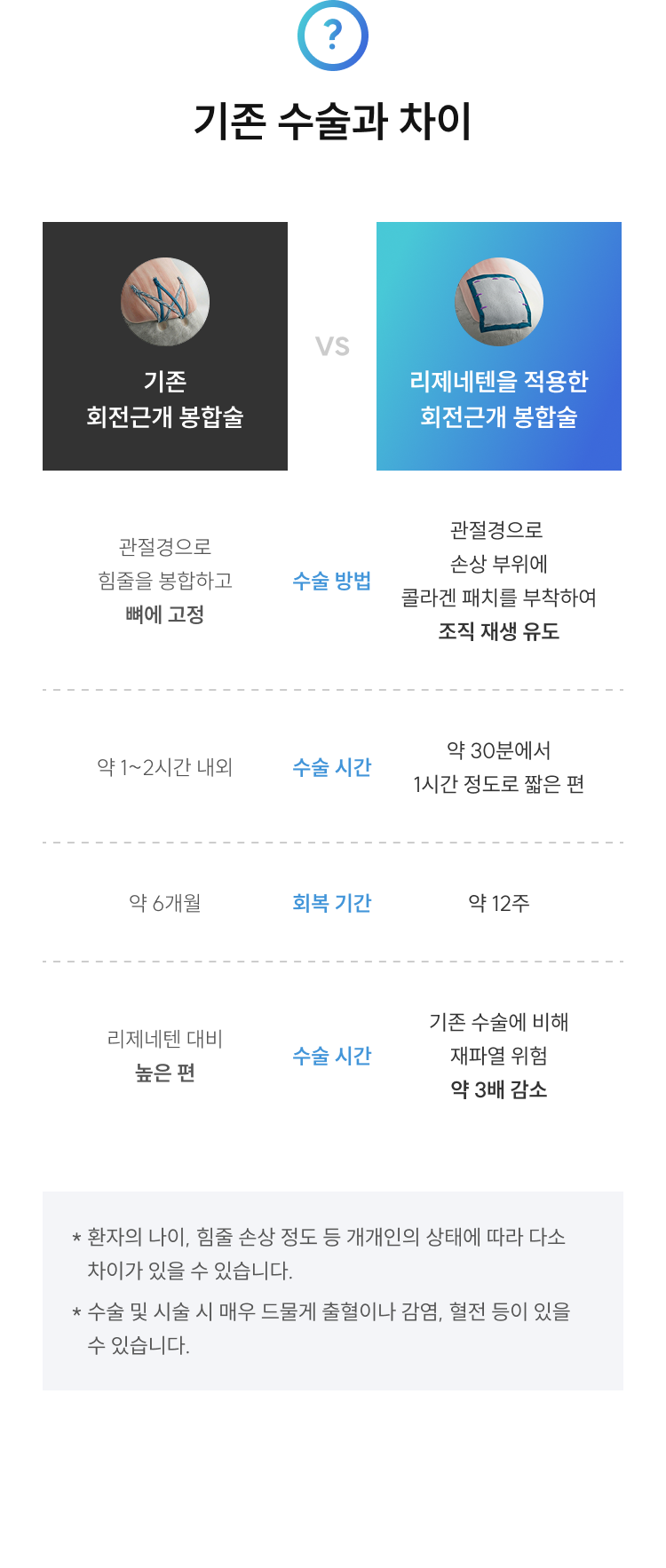 기존 수술과 차이 - 기존 회전근개 봉합술 대비 리제네텐 적용 시 수술시간 30분~1시간(기존 1~2시간), 회복기간 12주(기존 6개월), 재파열 위험 약 3배 감소